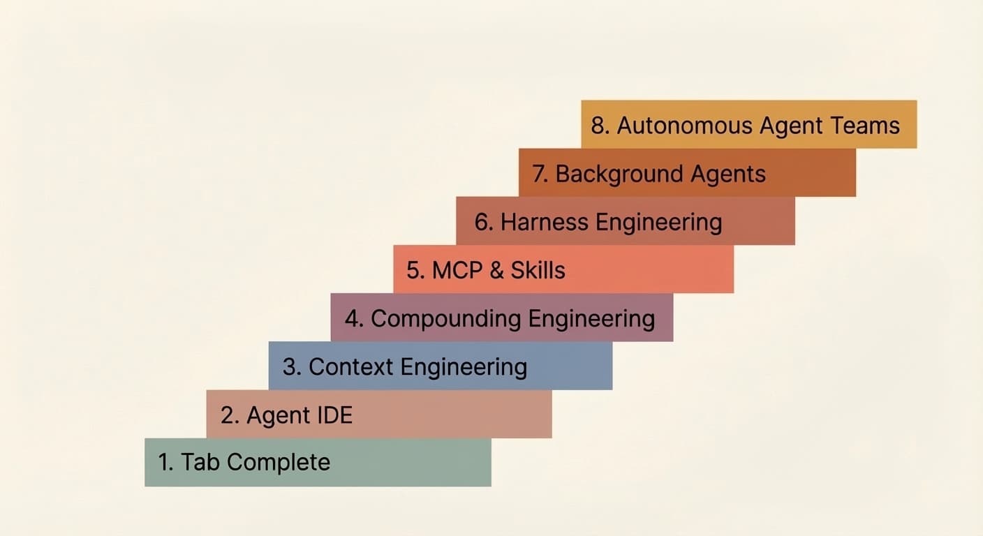 The 8 Levels of Agentic Engineering