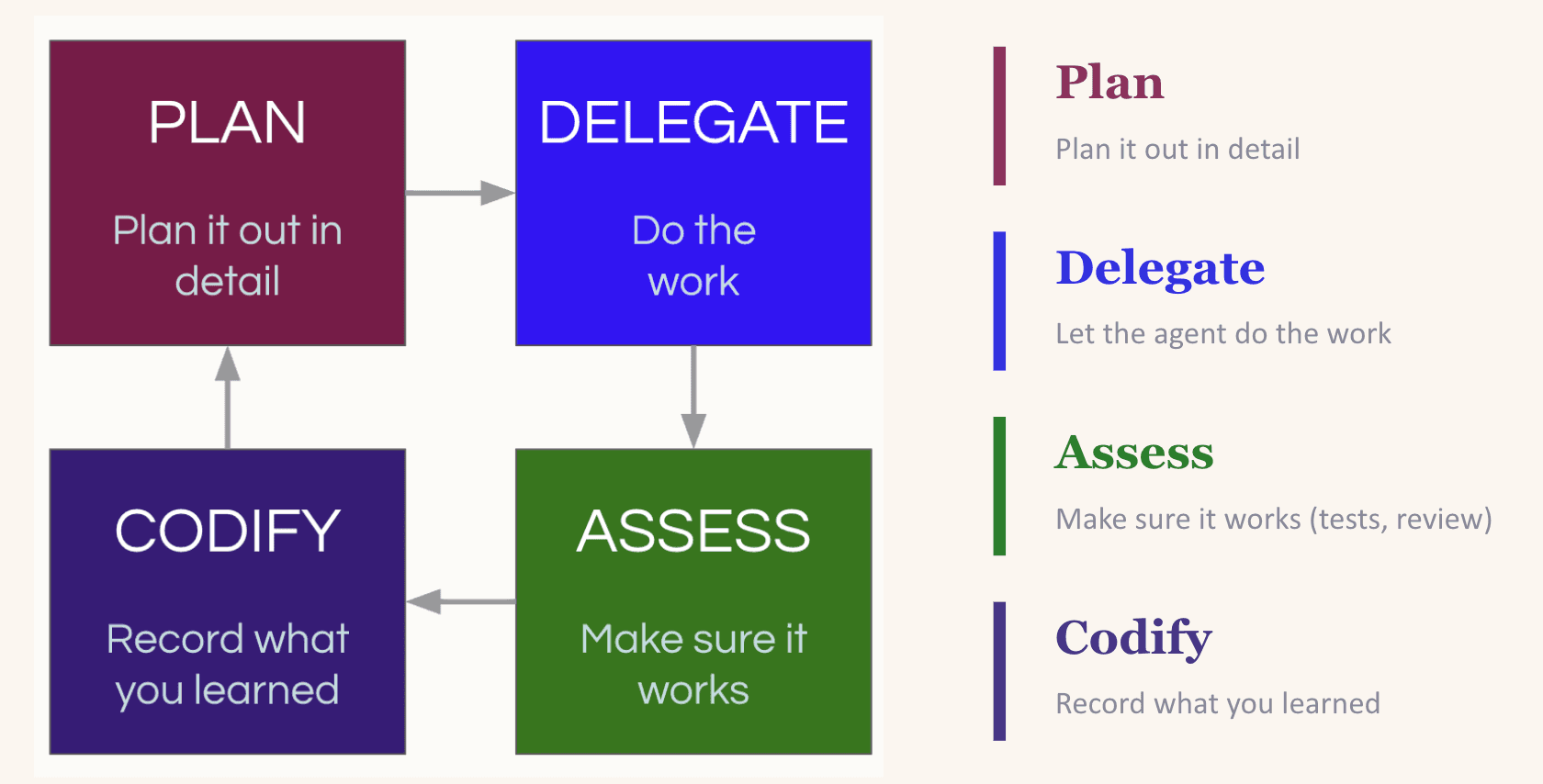 The compounding loop: plan, delegate, assess, codify — each cycle makes the next one better