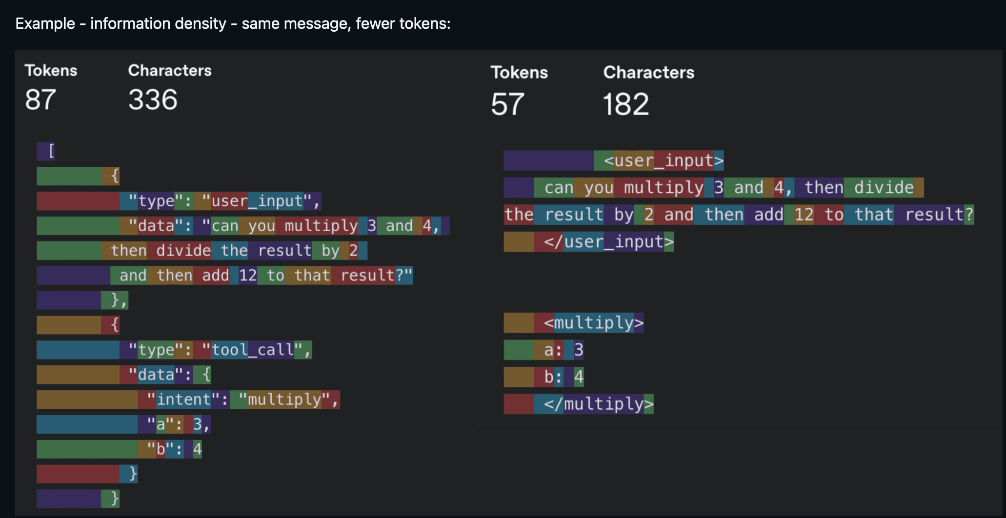 Same message, fewer tokens — information density was the name of the game (source: humanlayer/12-factor-agents)