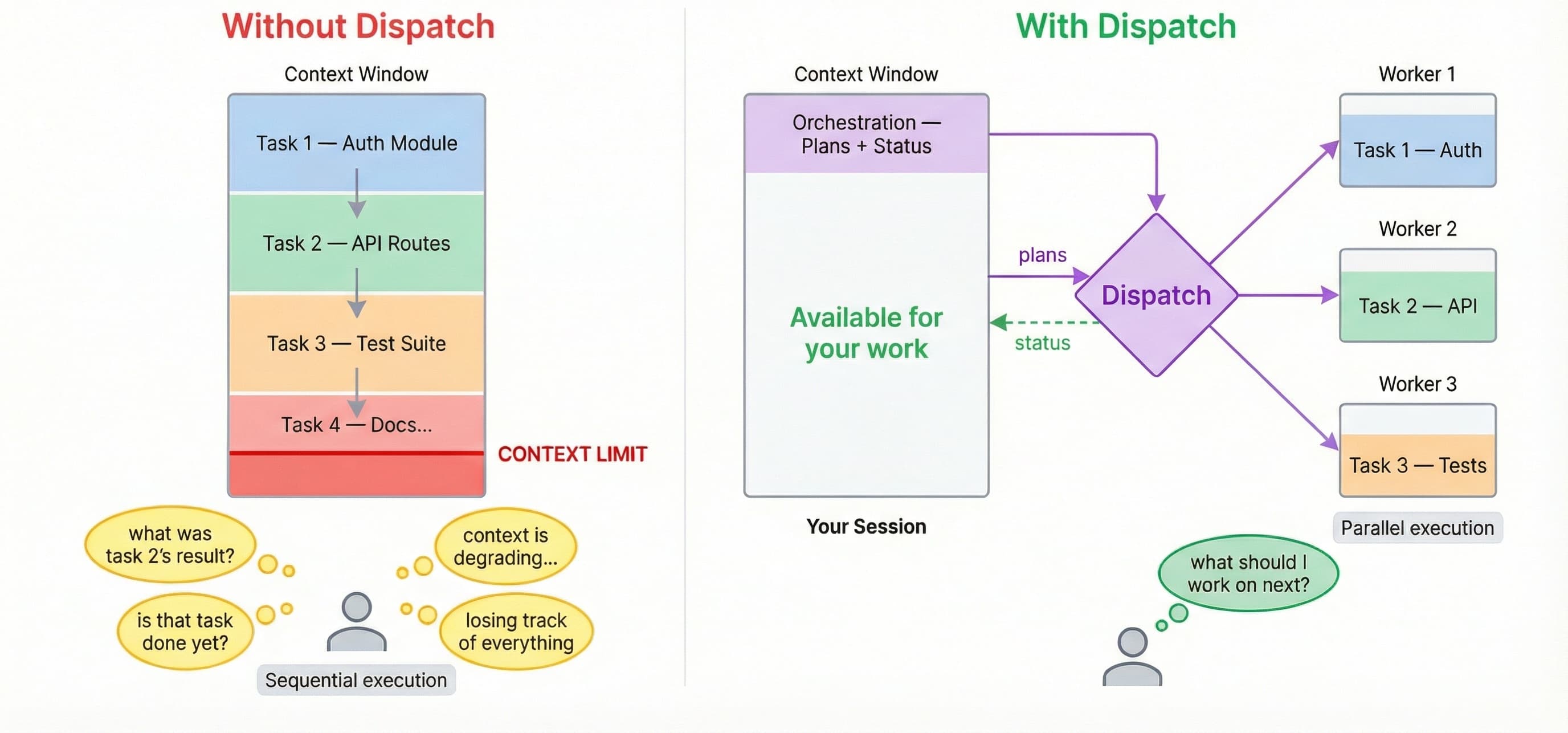 Without Dispatch vs With Dispatch: your session fills up with sequential tasks until context is saturated, while dispatch keeps your session lean and routes work to parallel workers with fresh contexts