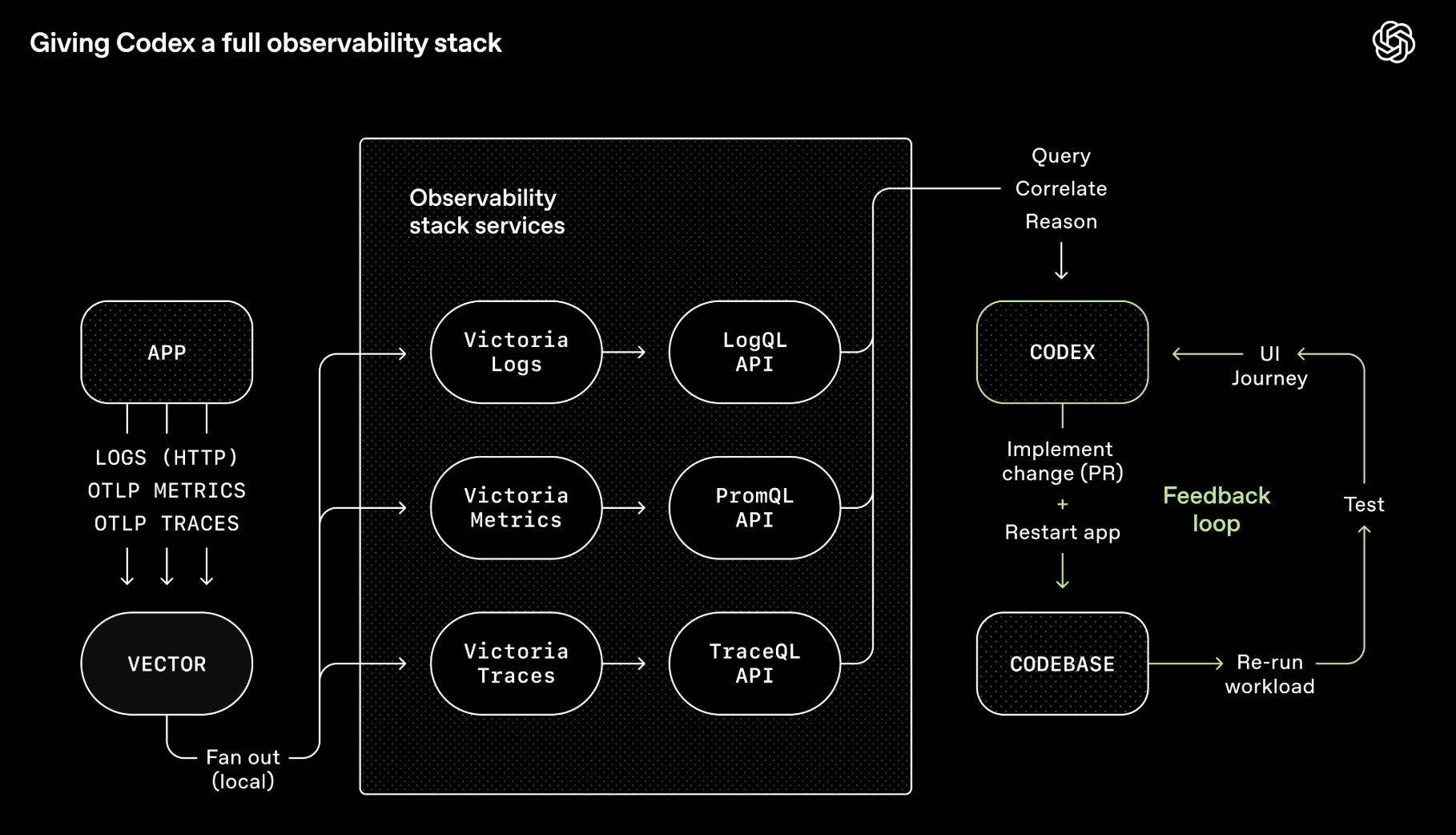 OpenAI's Codex harness — a full observability stack wired into the agent so it can query, correlate, and reason about its own output (source: OpenAI)
