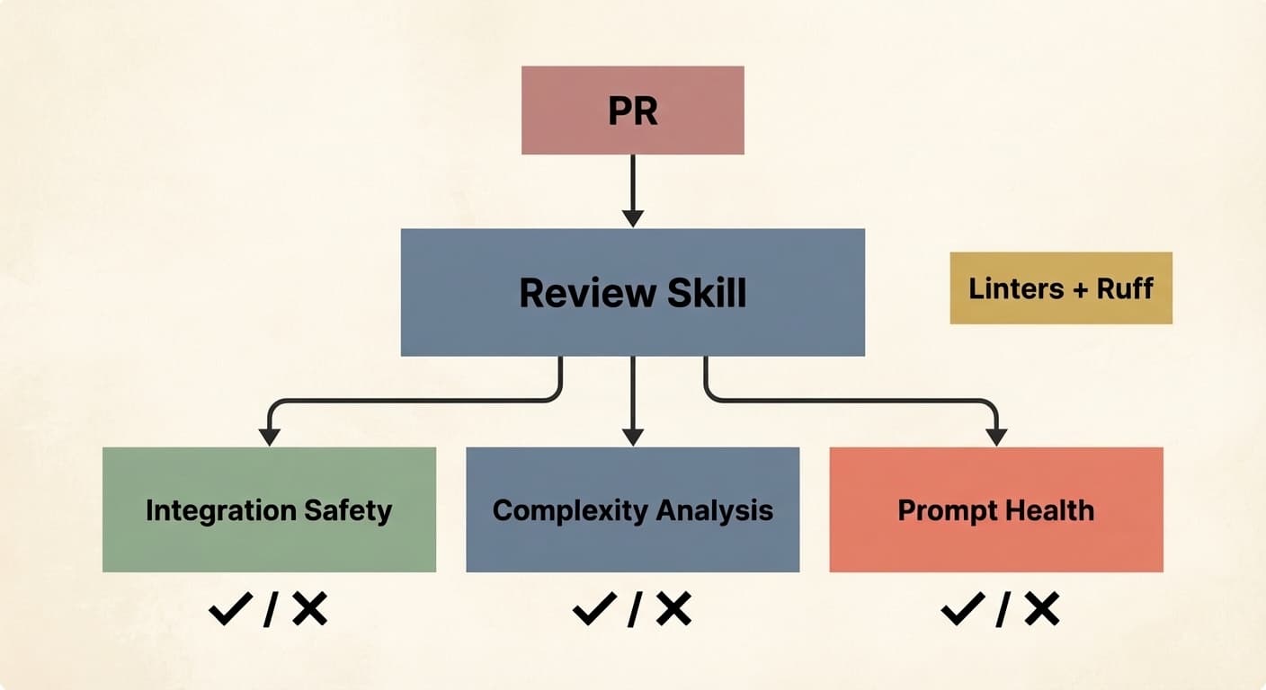 A single PR triggers a review skill that fans out into specialized subagents — each checking a different dimension of quality